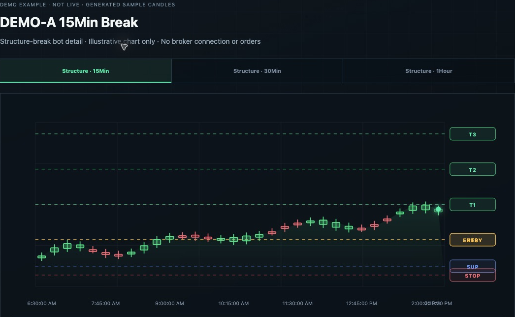 OSCR bot chart with candles, entry, stop and target levels