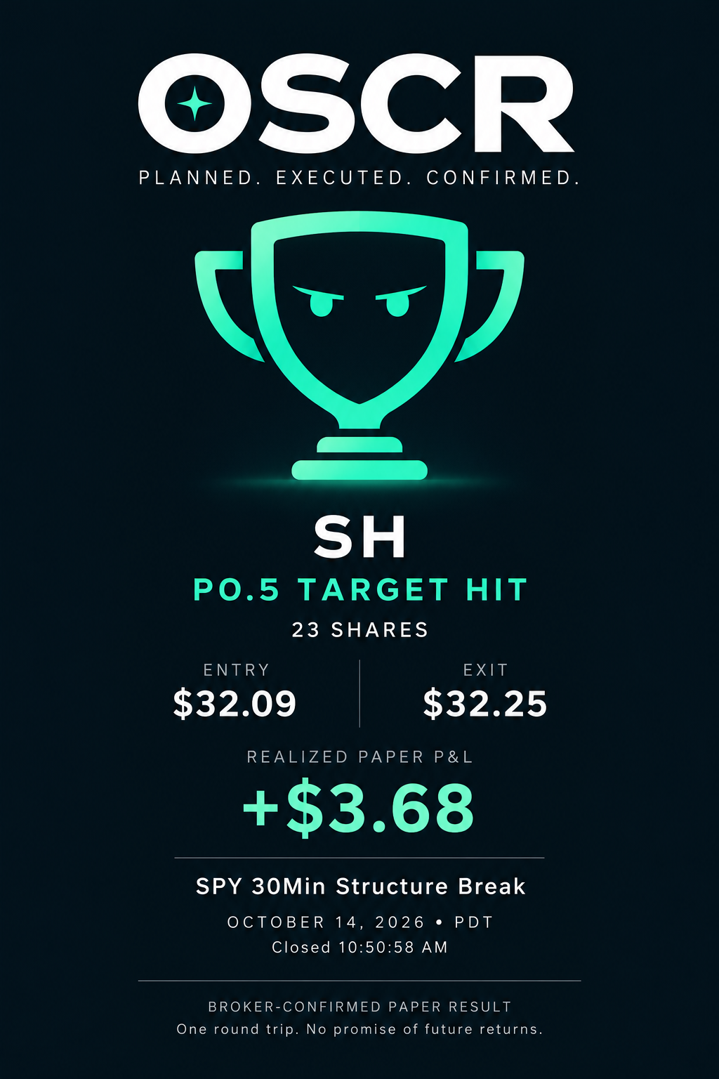 OSCR SH trophy: P0.5 target hit, 23 shares, entry $32.09, exit $32.25, realized Paper P&L +$3.68