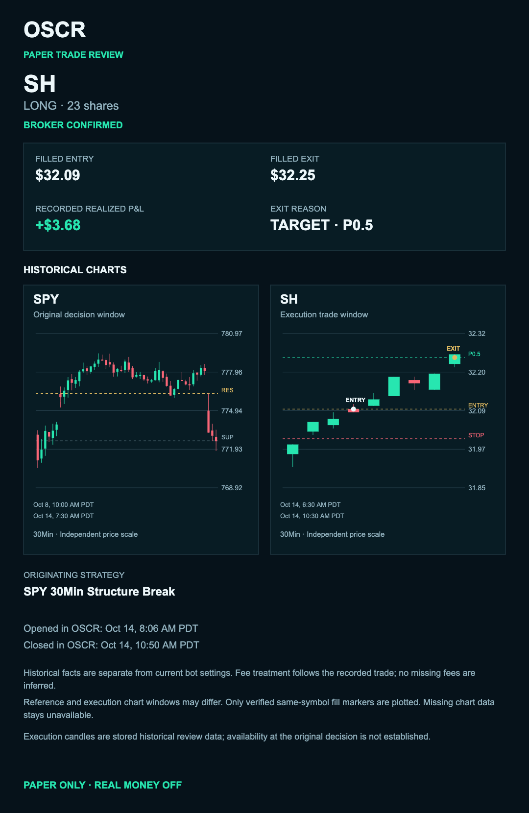 Confirmed SH Paper review with SPY breakdown chart and rising SH trade chart side by side, verified entry and exit markers, P0.5 target and plus $3.68 realized Paper P&L